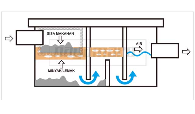 proses_grease_trap_nagamaro